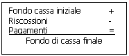 Text Box: Fondo cassa iniziale	+
Riscossioni		-
Pagamenti		=
Fondo di cassa finale
